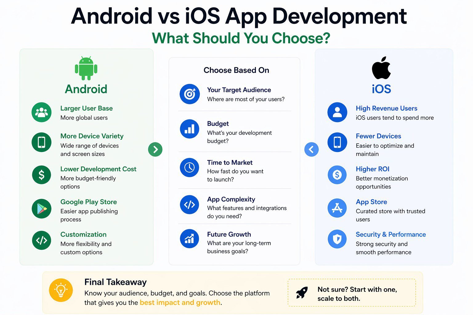 Android vs iOS App Development, What Should You Choose
