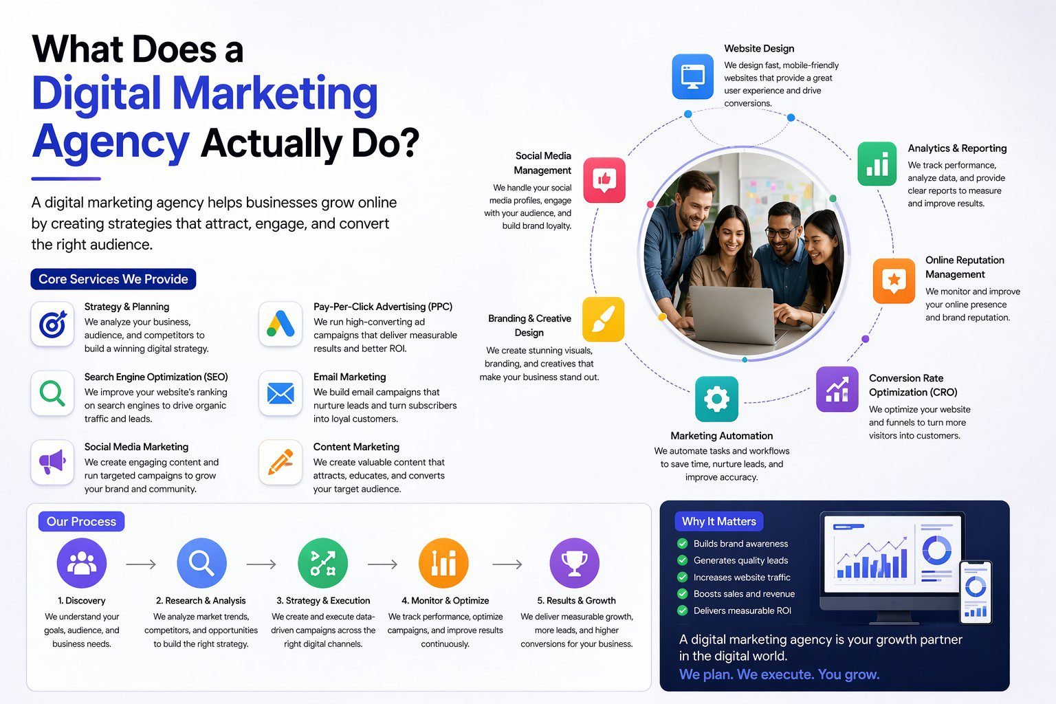 What Does a Digital Marketing Agency Actually Do