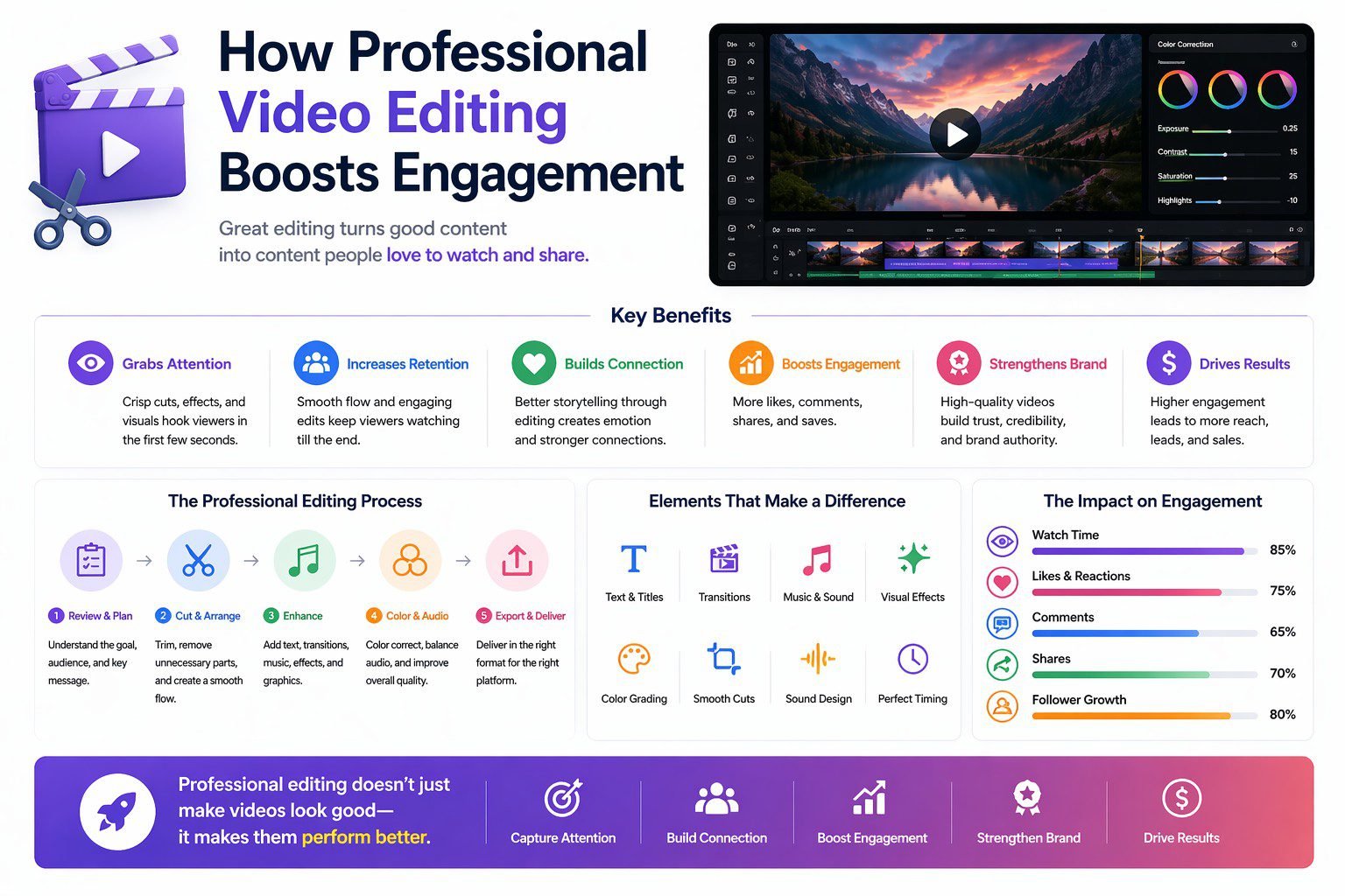 How Professional Video Editing Boosts Engagement