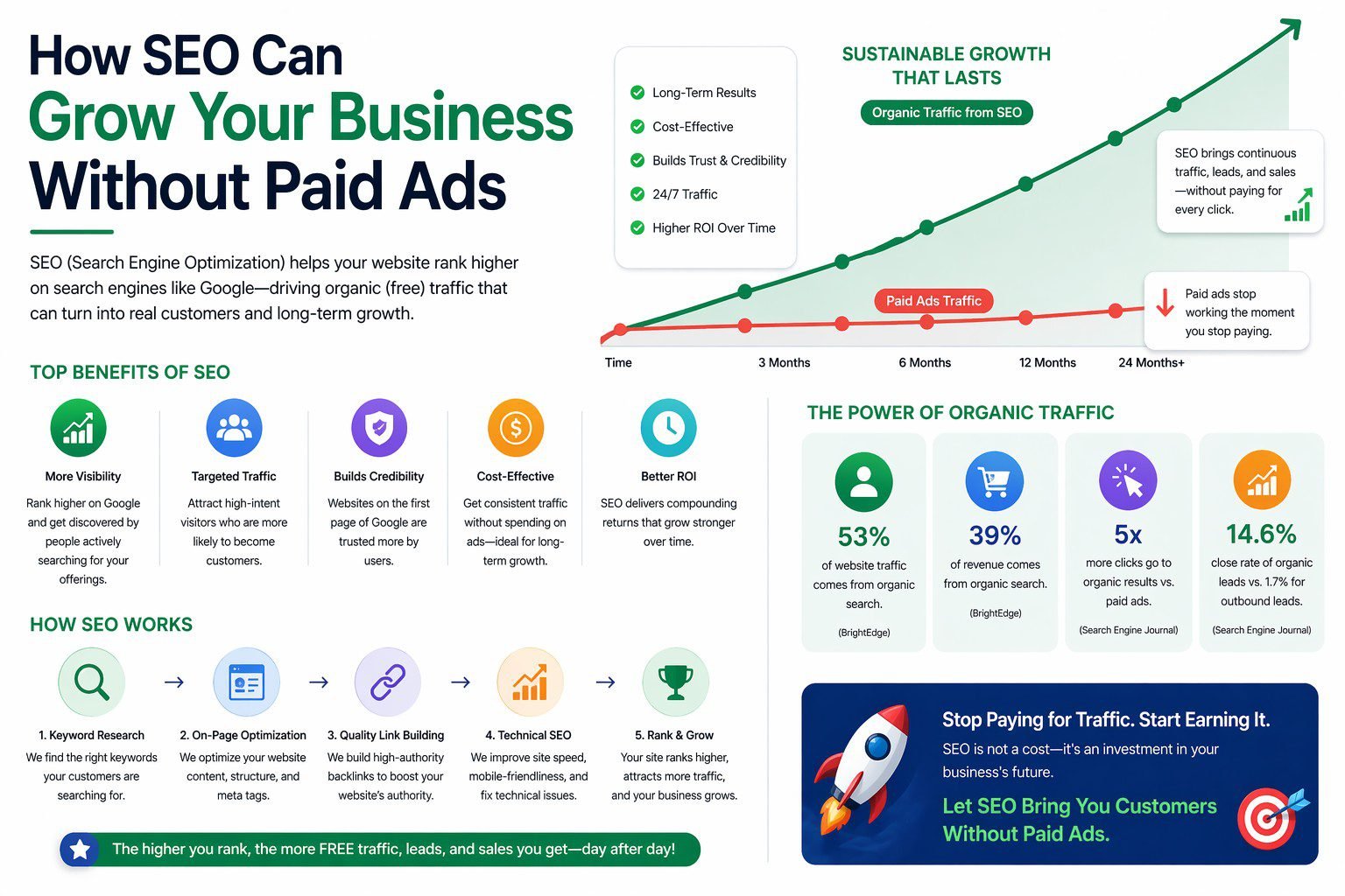 How SEO Can Grow Your Business Without Paid Ads