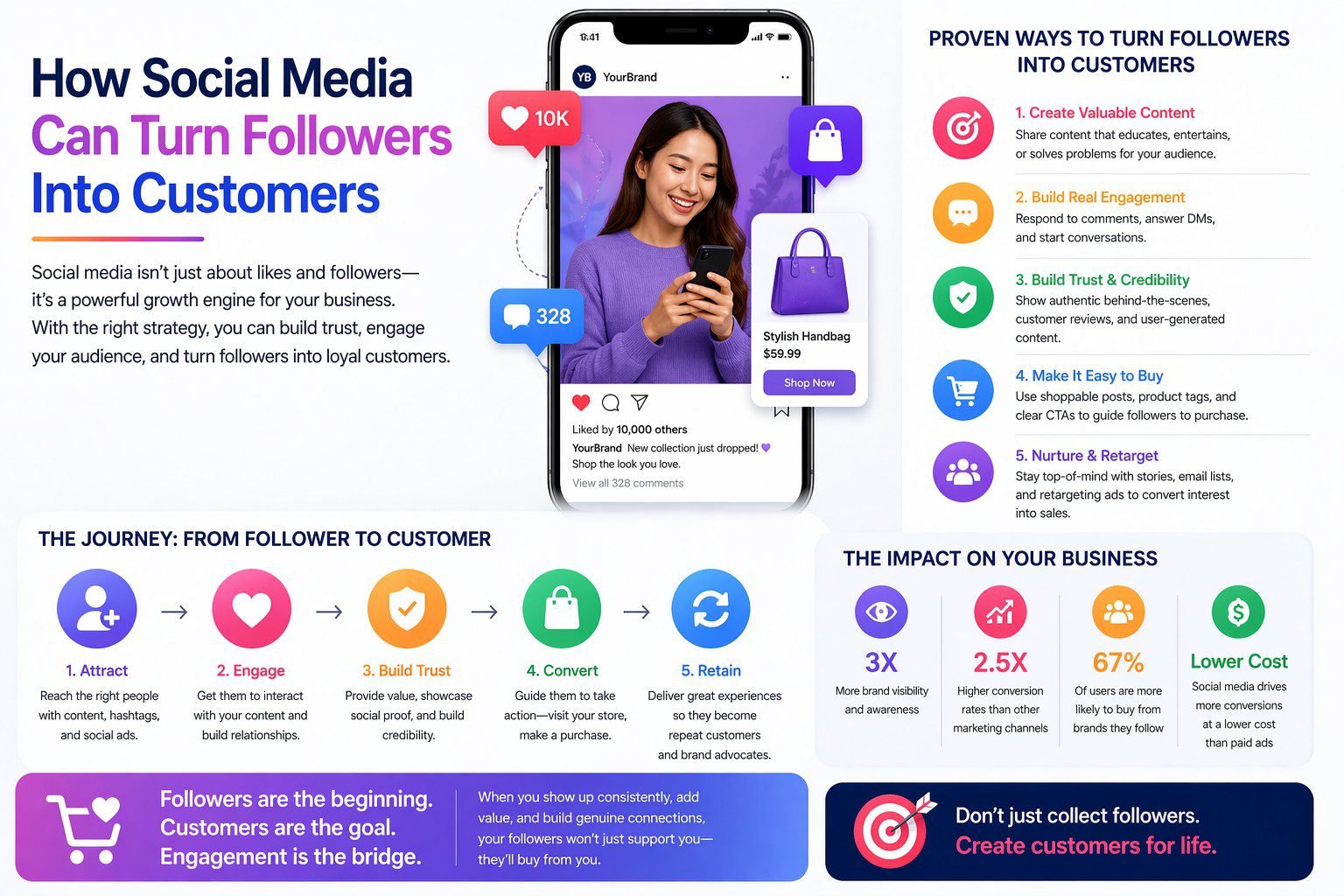 How Social Media Can Turn Followers Into Customers