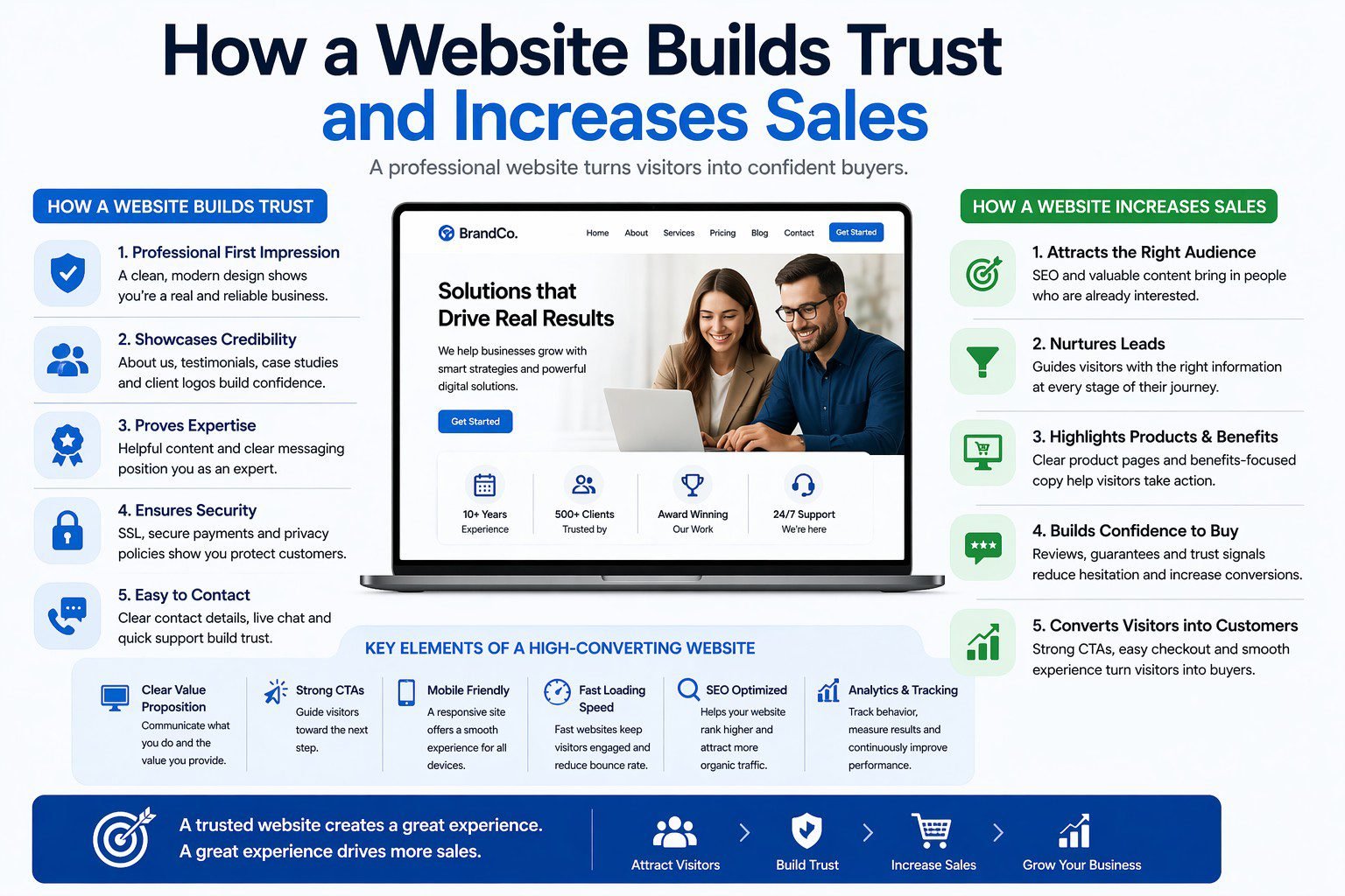 How a Website Builds Trust and Increases Sales